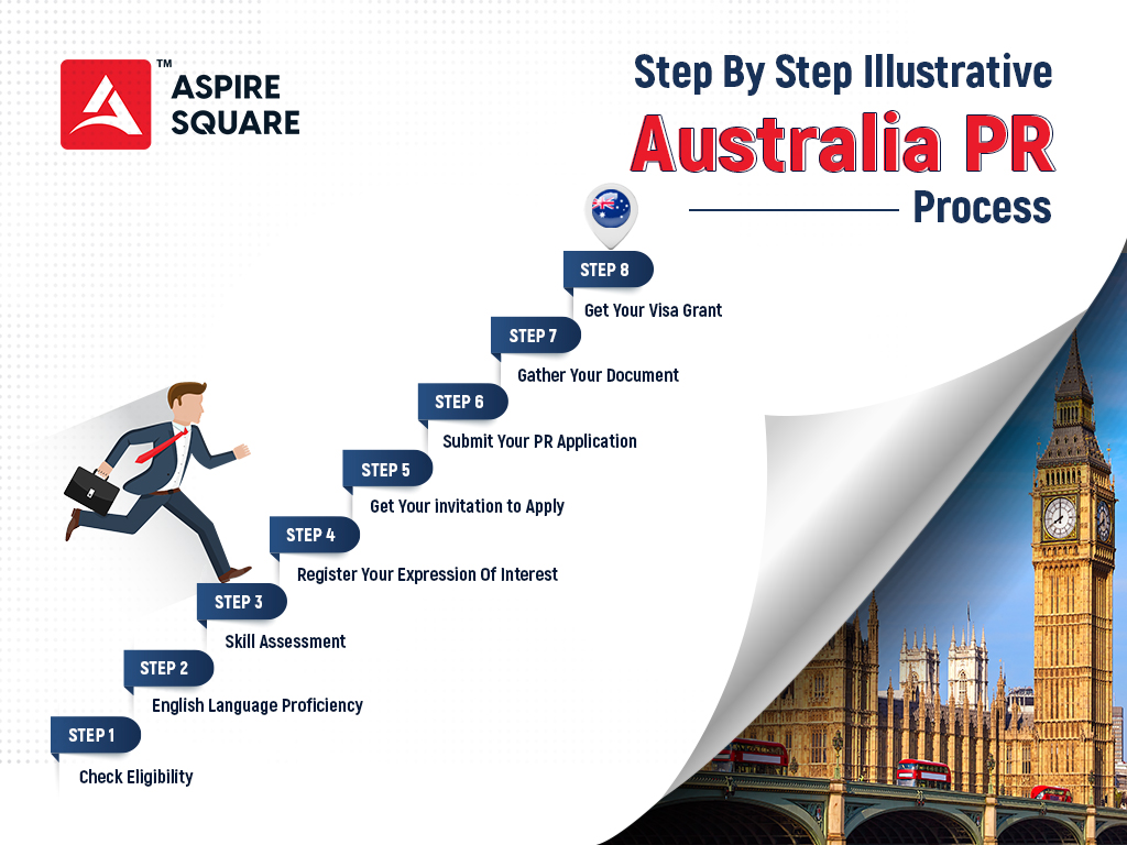 Australia PR Process Step by Step